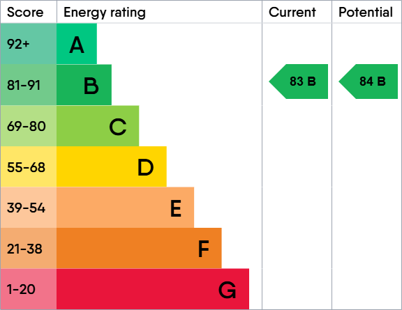 EPC for Chandlers Court, 2 Appleford Drive
