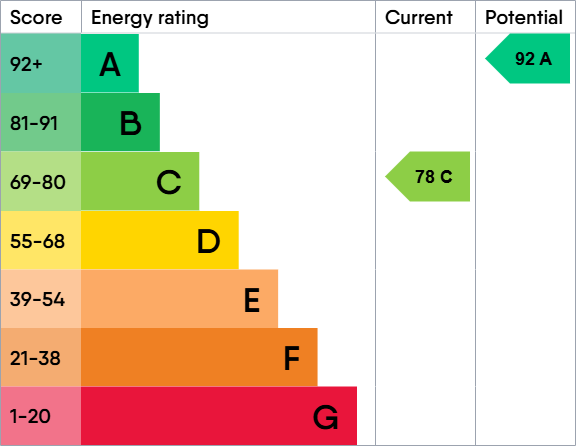 EPC for Burford Road, Carterton, Oxfordshire, OX18