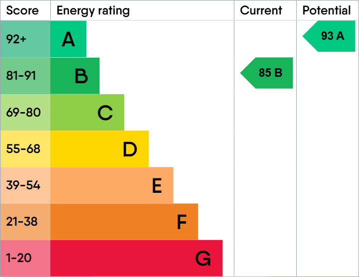 EPC for Sungold Place, Carterton, Oxfordshire, OX18