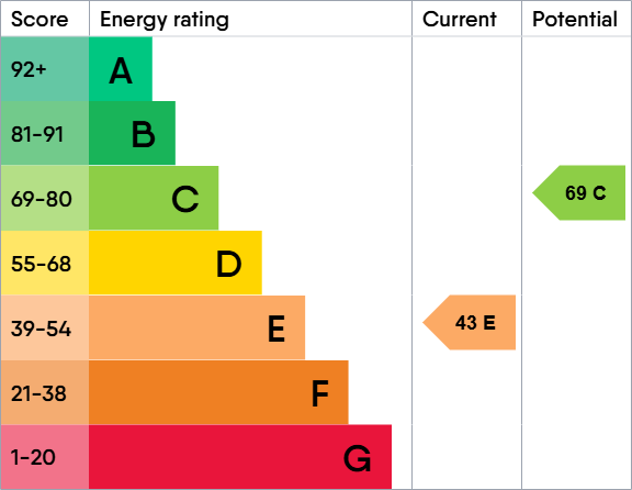 EPC for Chandler Close, Bampton, Oxfordshire, OX18